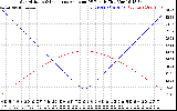 Solar PV/Inverter Performance Sun Altitude Angle & Sun Incidence Angle on PV Panels