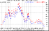 Solar PV/Inverter Performance PV Panel Power Output & Inverter Power Output