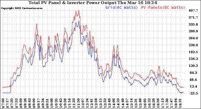 Solar PV/Inverter Performance PV Panel Power Output & Inverter Power Output