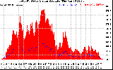 Solar PV/Inverter Performance Total PV Panel Power Output & Solar Radiation