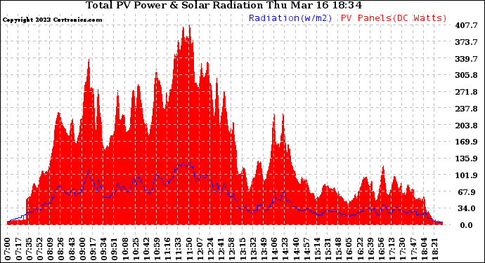 Solar PV/Inverter Performance Total PV Panel Power Output & Solar Radiation