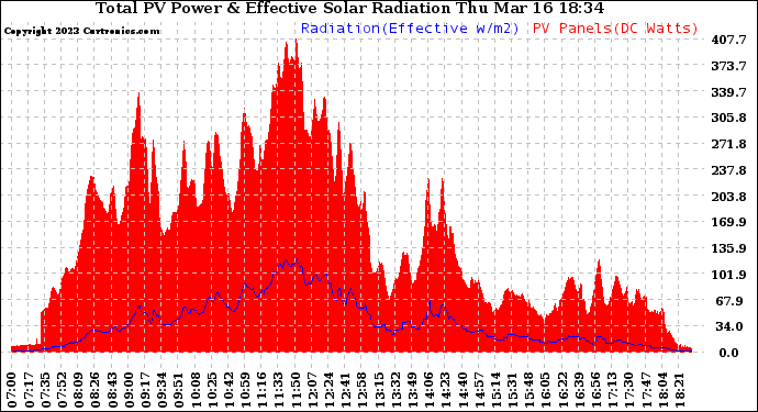 Solar PV/Inverter Performance Total PV Panel Power Output & Effective Solar Radiation