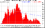 Solar PV/Inverter Performance Total PV Panel & Running Average Power Output