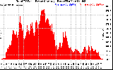 Solar PV/Inverter Performance Total PV Panel Power Output