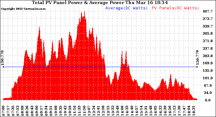 Solar PV/Inverter Performance Total PV Panel Power Output