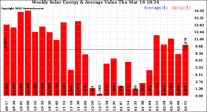 Solar PV/Inverter Performance Weekly Solar Energy Production Value