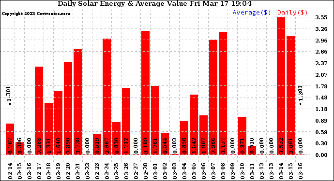 Solar PV/Inverter Performance Daily Solar Energy Production Value