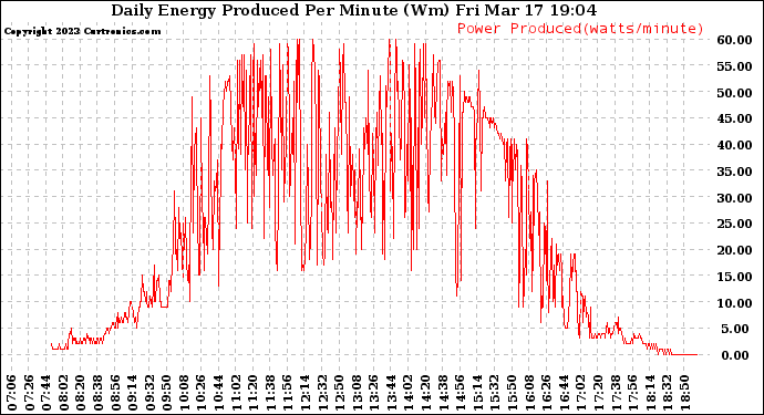 Solar PV/Inverter Performance Daily Energy Production Per Minute