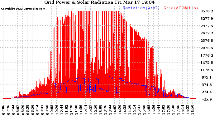 Solar PV/Inverter Performance Grid Power & Solar Radiation