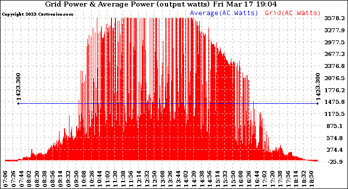 Solar PV/Inverter Performance Inverter Power Output