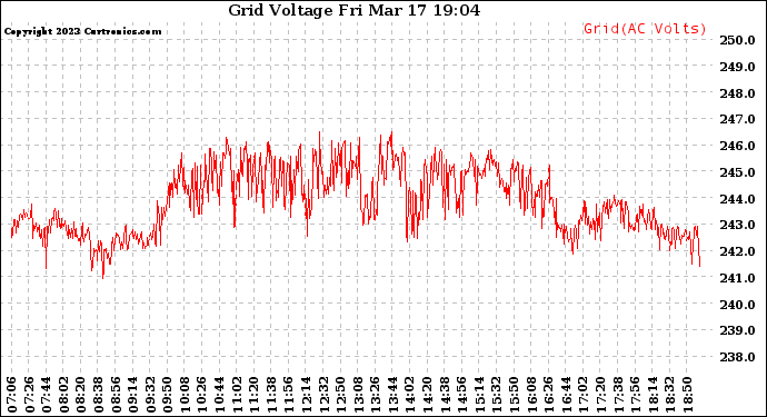 Solar PV/Inverter Performance Grid Voltage