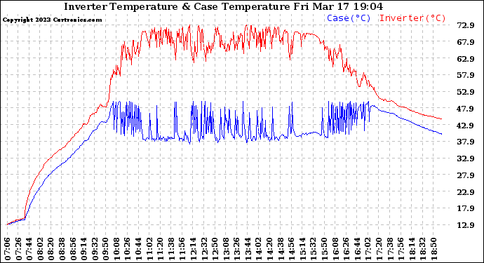 Solar PV/Inverter Performance Inverter Operating Temperature