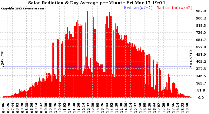 Solar PV/Inverter Performance Solar Radiation & Day Average per Minute