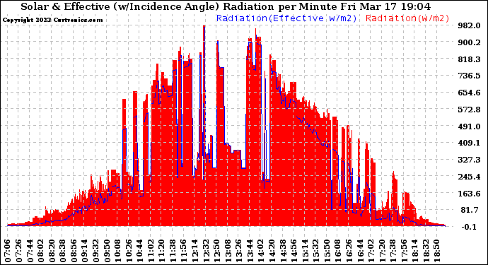 Solar PV/Inverter Performance Solar Radiation & Effective Solar Radiation per Minute