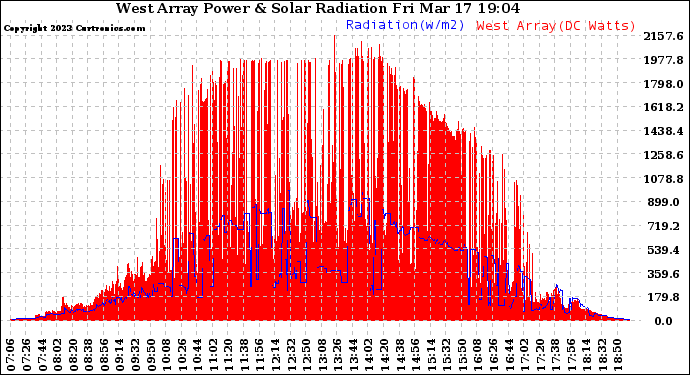 Solar PV/Inverter Performance West Array Power Output & Solar Radiation