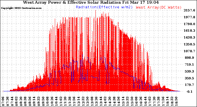 Solar PV/Inverter Performance West Array Power Output & Effective Solar Radiation