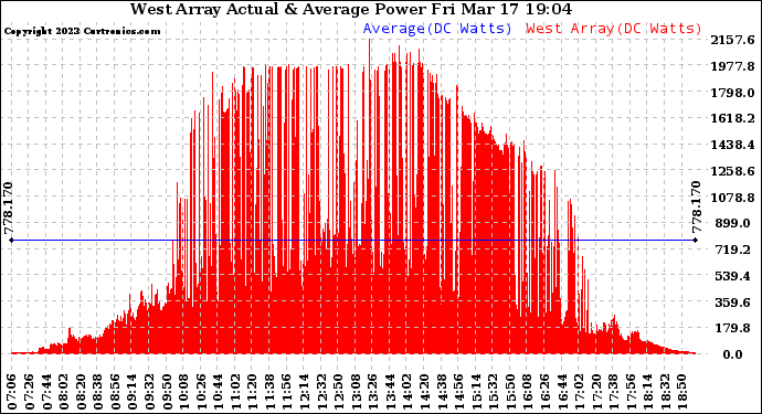 Solar PV/Inverter Performance West Array Actual & Average Power Output