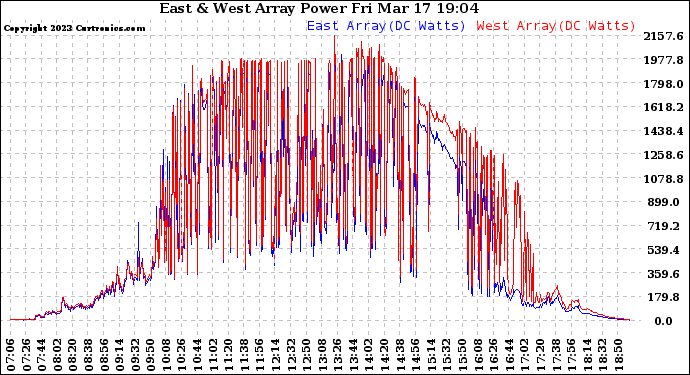 Solar PV/Inverter Performance Photovoltaic Panel Power Output