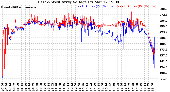 Solar PV/Inverter Performance Photovoltaic Panel Voltage Output