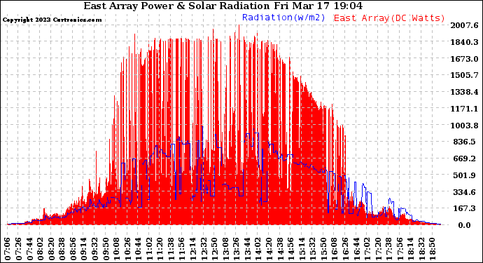 Solar PV/Inverter Performance East Array Power Output & Solar Radiation