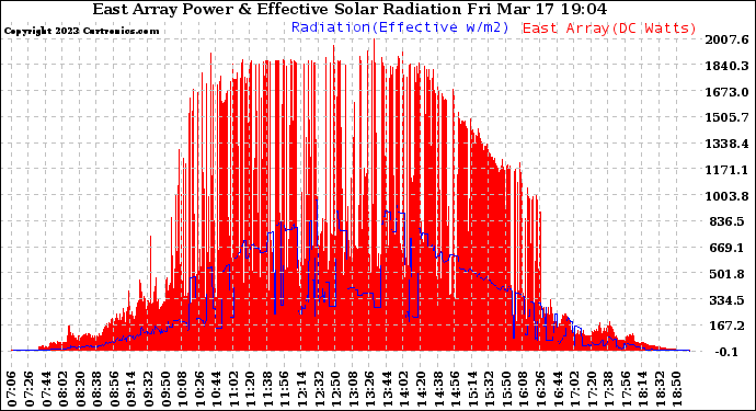 Solar PV/Inverter Performance East Array Power Output & Effective Solar Radiation