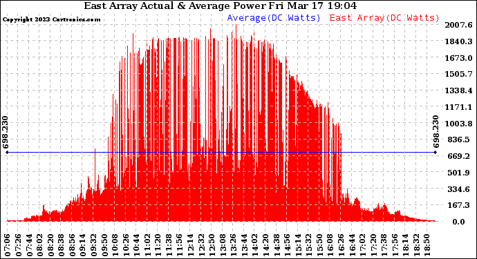 Solar PV/Inverter Performance East Array Actual & Average Power Output