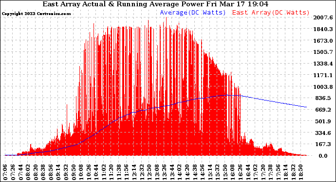 Solar PV/Inverter Performance East Array Actual & Running Average Power Output