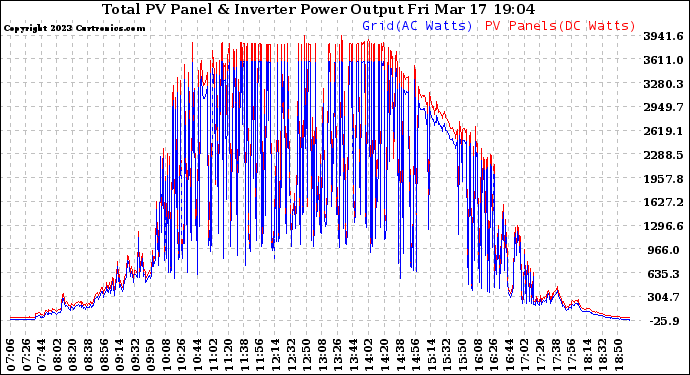 Solar PV/Inverter Performance PV Panel Power Output & Inverter Power Output