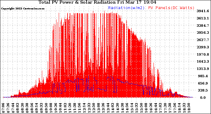 Solar PV/Inverter Performance Total PV Panel Power Output & Solar Radiation