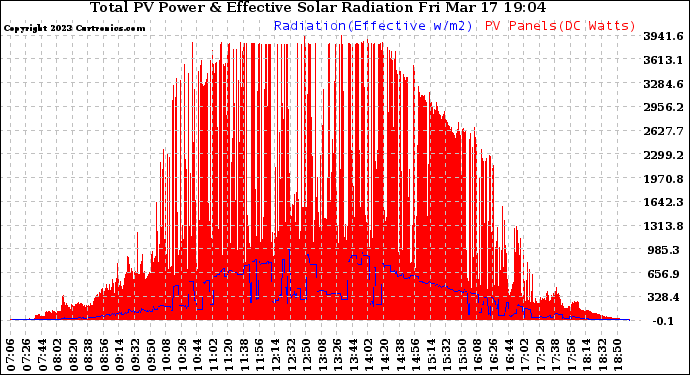 Solar PV/Inverter Performance Total PV Panel Power Output & Effective Solar Radiation