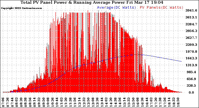 Solar PV/Inverter Performance Total PV Panel & Running Average Power Output