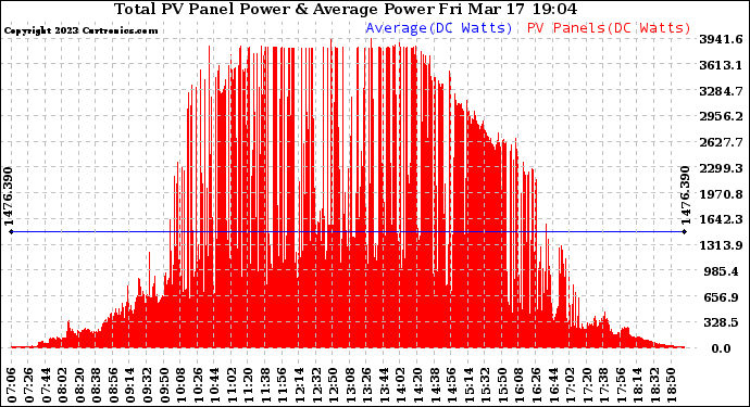 Solar PV/Inverter Performance Total PV Panel Power Output