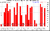 Solar PV/Inverter Performance Daily Solar Energy Production