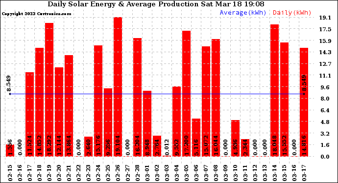 Solar PV/Inverter Performance Daily Solar Energy Production