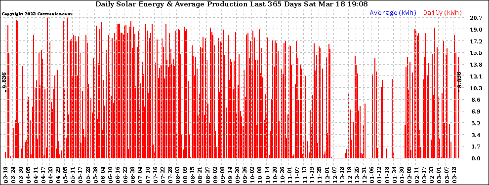 Solar PV/Inverter Performance Daily Solar Energy Production Last 365 Days