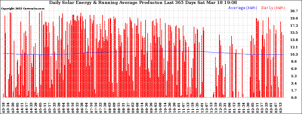 Solar PV/Inverter Performance Daily Solar Energy Production Running Average Last 365 Days