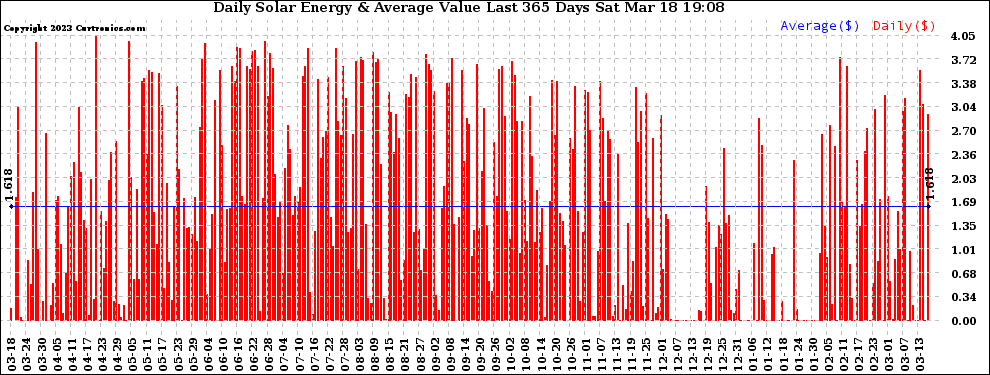 Solar PV/Inverter Performance Daily Solar Energy Production Value Last 365 Days