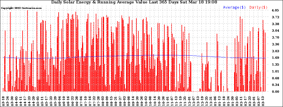 Solar PV/Inverter Performance Daily Solar Energy Production Value Running Average Last 365 Days