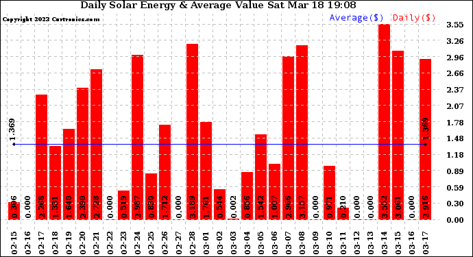 Solar PV/Inverter Performance Daily Solar Energy Production Value