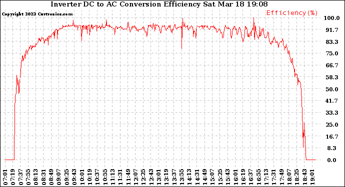 Solar PV/Inverter Performance Inverter DC to AC Conversion Efficiency