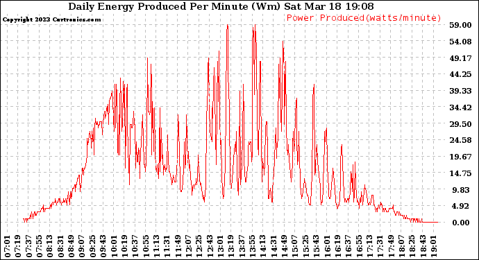 Solar PV/Inverter Performance Daily Energy Production Per Minute