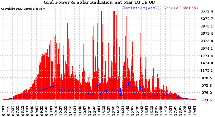 Solar PV/Inverter Performance Grid Power & Solar Radiation