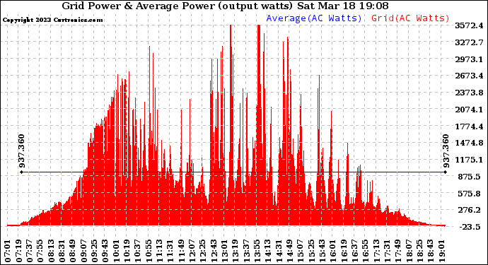 Solar PV/Inverter Performance Inverter Power Output