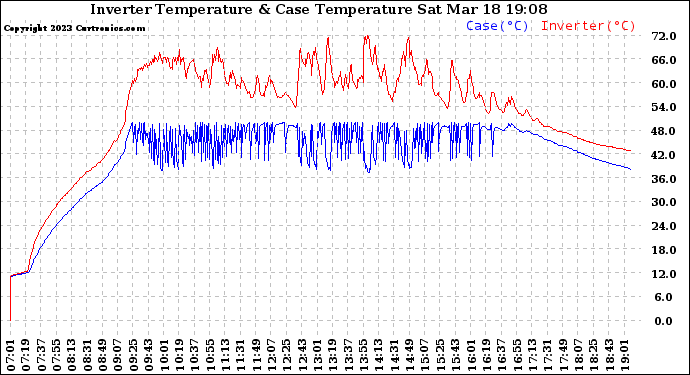 Solar PV/Inverter Performance Inverter Operating Temperature