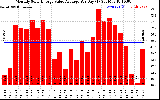 Solar PV/Inverter Performance Monthly Solar Energy Value Average Per Day ($)