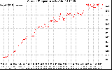 Solar PV/Inverter Performance Outdoor Temperature