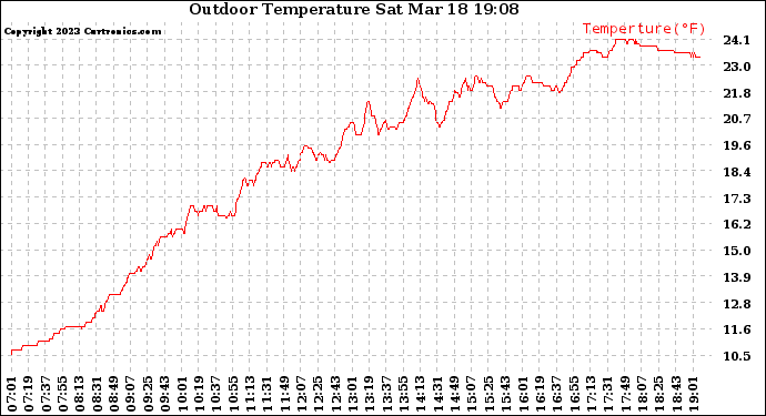 Solar PV/Inverter Performance Outdoor Temperature