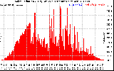 Solar PV/Inverter Performance Solar Radiation & Day Average per Minute