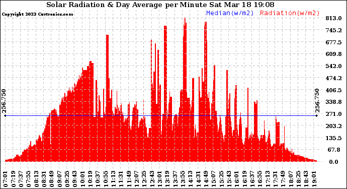 Solar PV/Inverter Performance Solar Radiation & Day Average per Minute