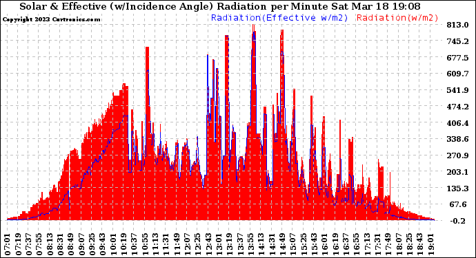 Solar PV/Inverter Performance Solar Radiation & Effective Solar Radiation per Minute